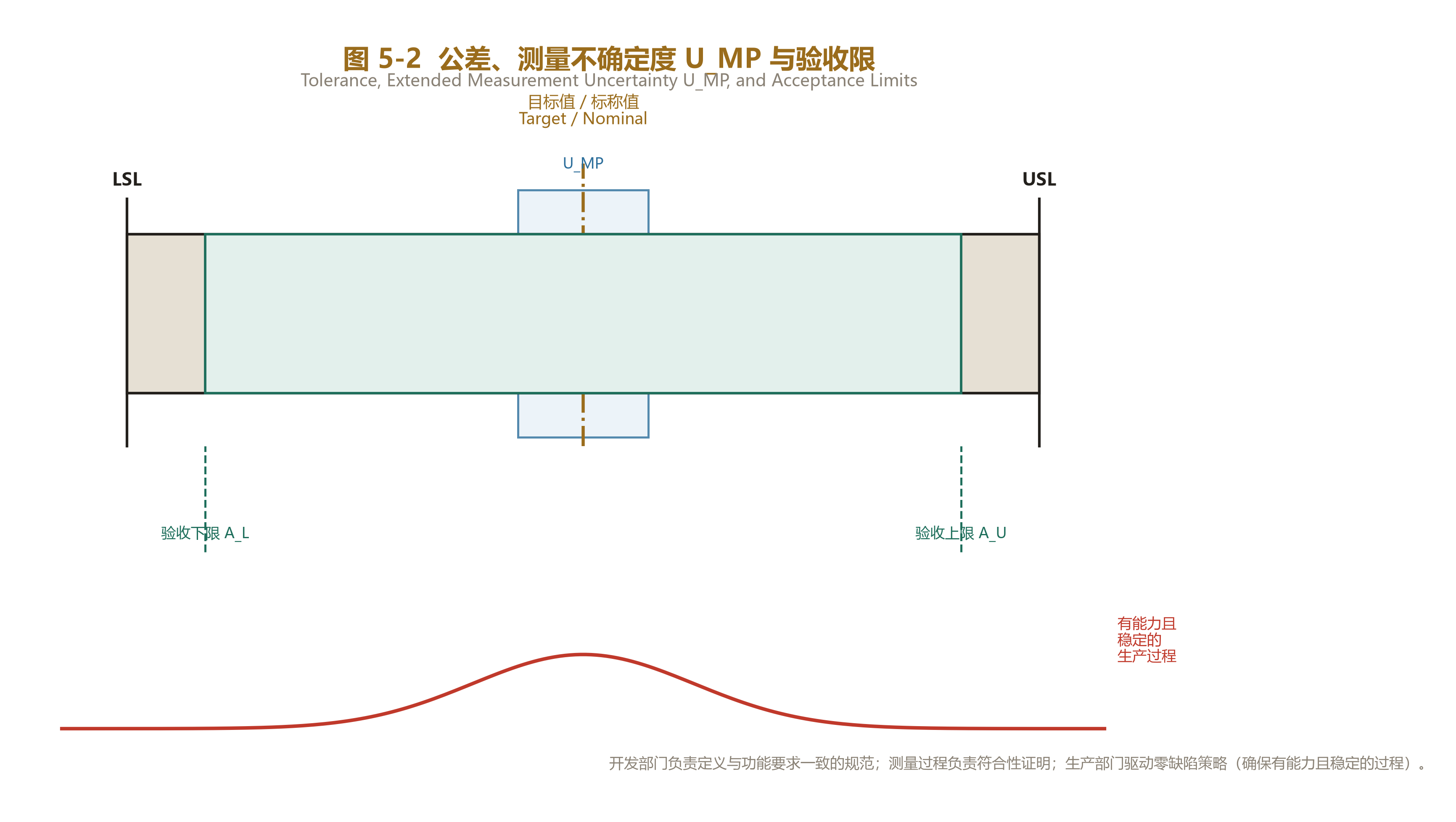 Figure 5-2: 公差-测量不确定度-验收限关系